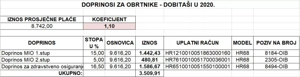 Donosimo iznose doprinosa za obrtnike u 2020. godini