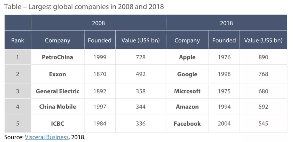 Uočite razliku: TOP LISTA svjetskih vs. hrvatskih kompanija 2008. i 2018. godine&nbsp;