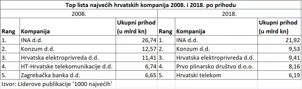 Uočite razliku: TOP LISTA svjetskih vs. hrvatskih kompanija 2008. i 2018. godine&nbsp;