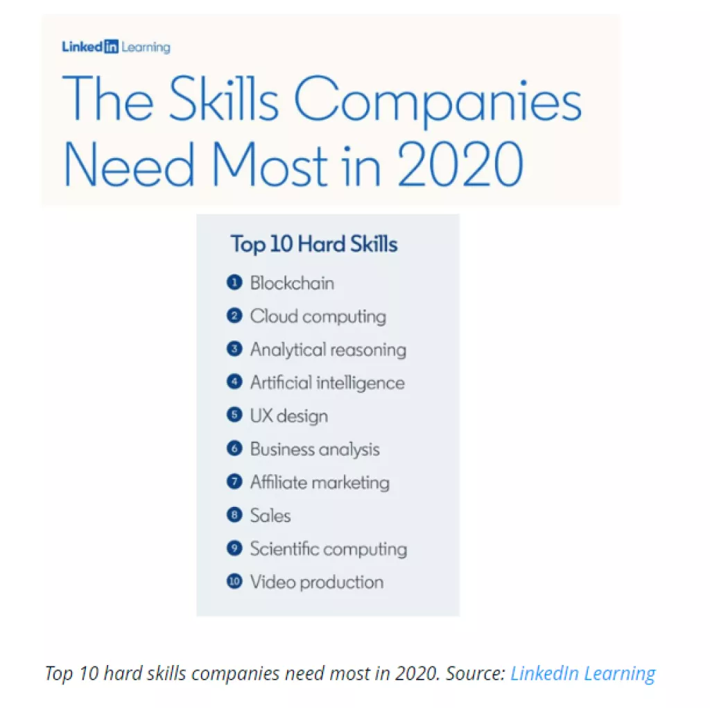 ISTRAŽIVANJE: Blockchain će u 2020. godini biti najtraženija vještina