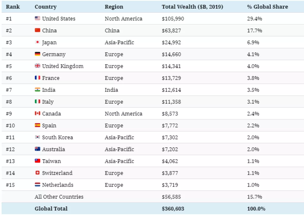 Infografika: Sve bogatstvo svijeta u jednoj fotografiji