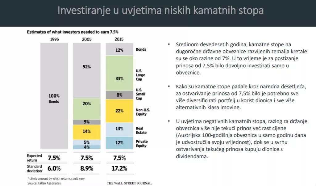 Obvezni mirovinski fondovi - završilo je vrijeme lagane zarade na obveznicama