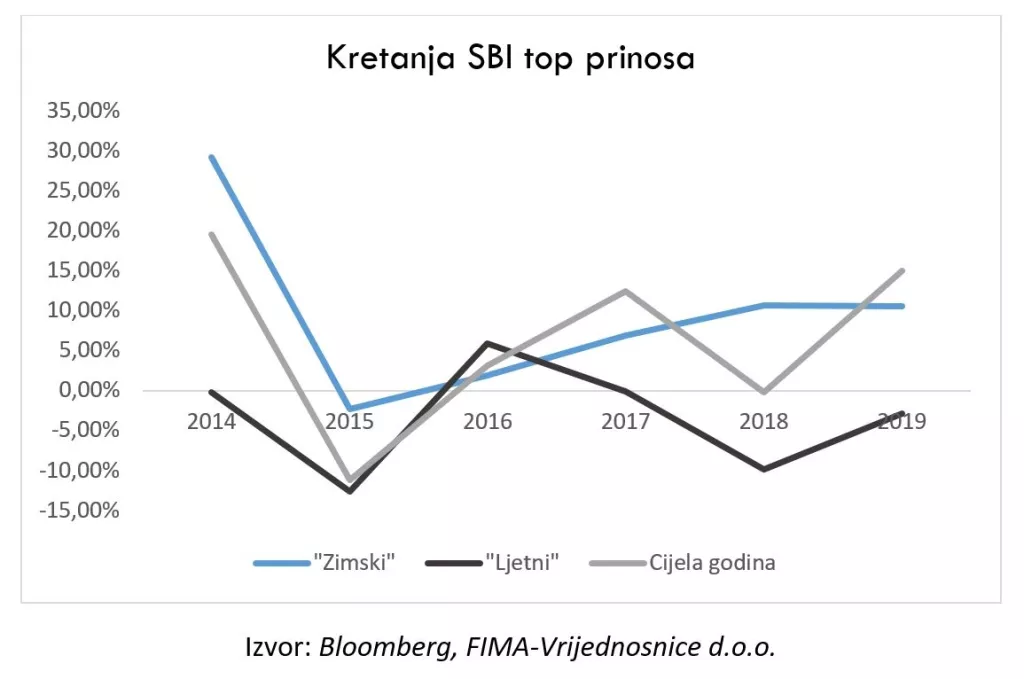 &#39;Sell in May and go away&#39; na slovenski način - kad je vrijeme za prodaju dionica