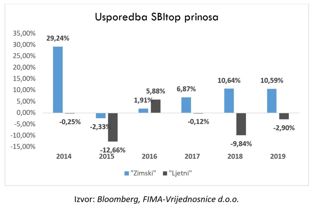 &#39;Sell in May and go away&#39; na slovenski način - kad je vrijeme za prodaju dionica