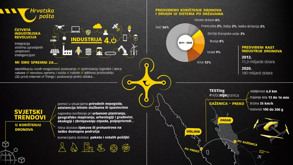 [VIDEO I INFOGRAFIKA] - Hrvatska pošta dostavila pismo dronom
