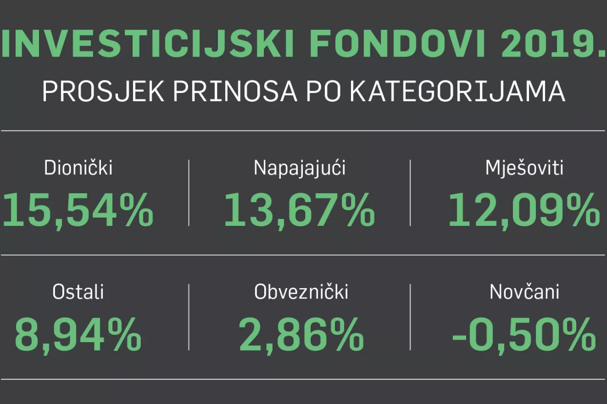 Fondovska industrija porasla za 18 posto