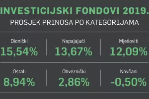 Fondovska industrija porasla za 18 posto