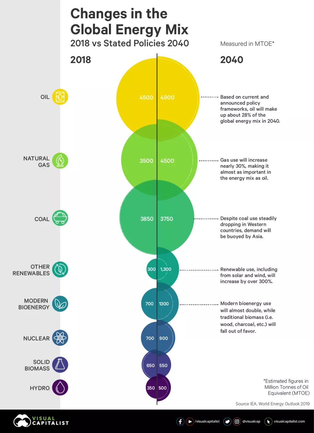 Infografika: Kakva nas budućnost proizvodnje i potrošnje&nbsp;energije očekuje
