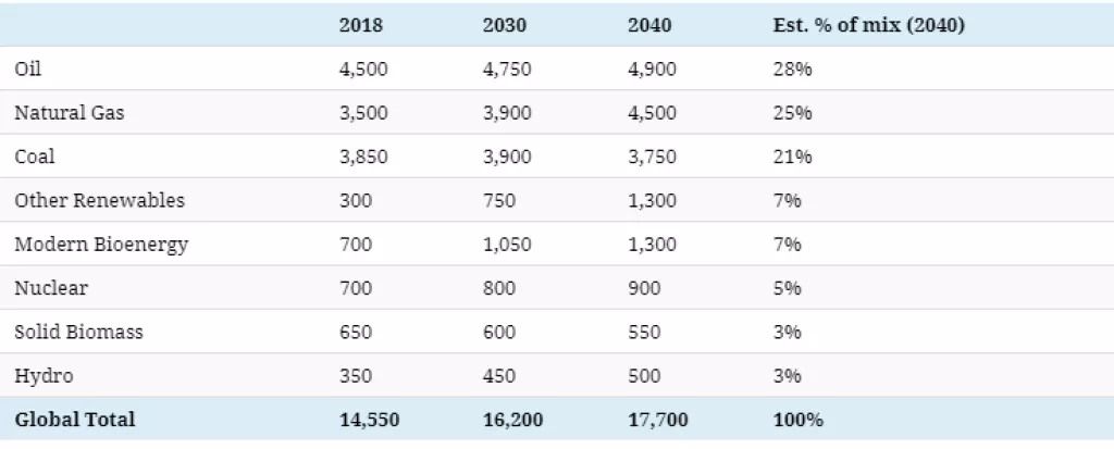 Infografika: Kakva nas budućnost proizvodnje i potrošnje&nbsp;energije očekuje