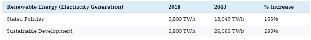 Infografika: Kakva nas budućnost proizvodnje i potrošnje&nbsp;energije očekuje