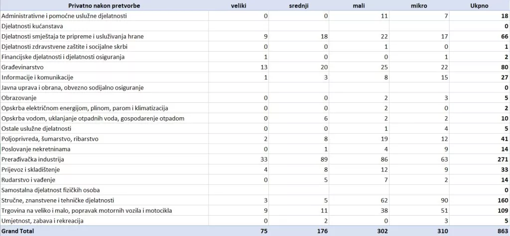 Pretvorba i privatizacija: Strani investitori su najviše preuzimali tvrtke prerađivačkog sektora