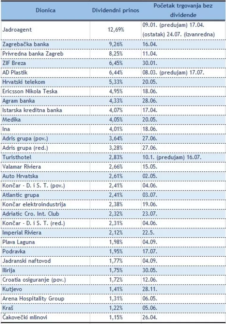 Pogledajte kolike bi dividende hrvatske kompanije mogle isplatiti u 2020. godini