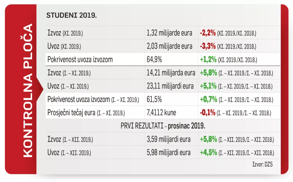 Hrvatska u vanjskotrgovinskoj razmjeni opako gubi od zemalja &#39;nove Europe&#39;