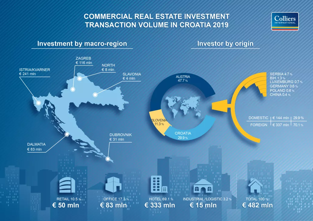 [INFOGRAFIKA] Lani u Hrvatsku uloženo pola milijarde eura u komercijalne nekretnine. Ova godina bit će još bolja!&nbsp;