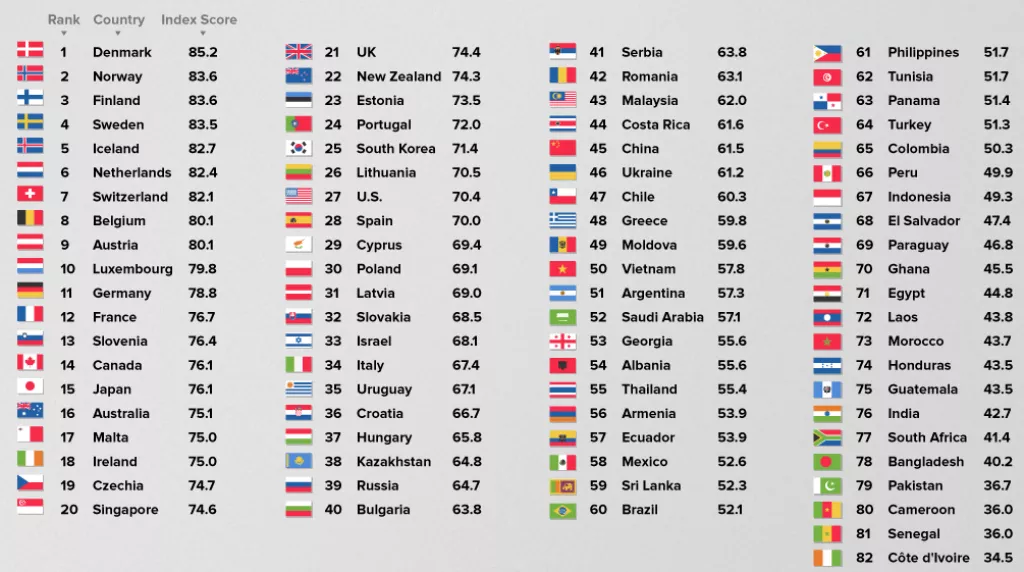 Infografika: Danska prva po društvenoj pokretljivosti, Hrvatska na 36. mjestu