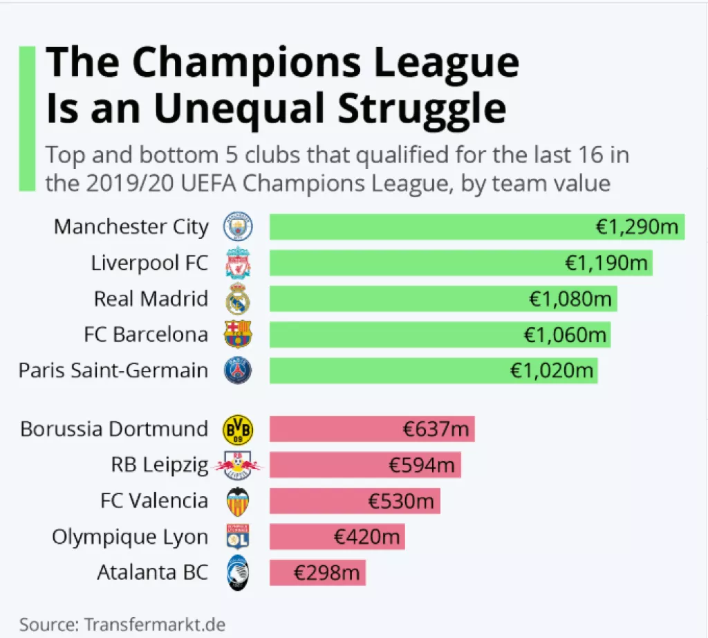 Infografika: Nastavlja se borba nejednakih, natjecanje poznato kao Liga prvaka