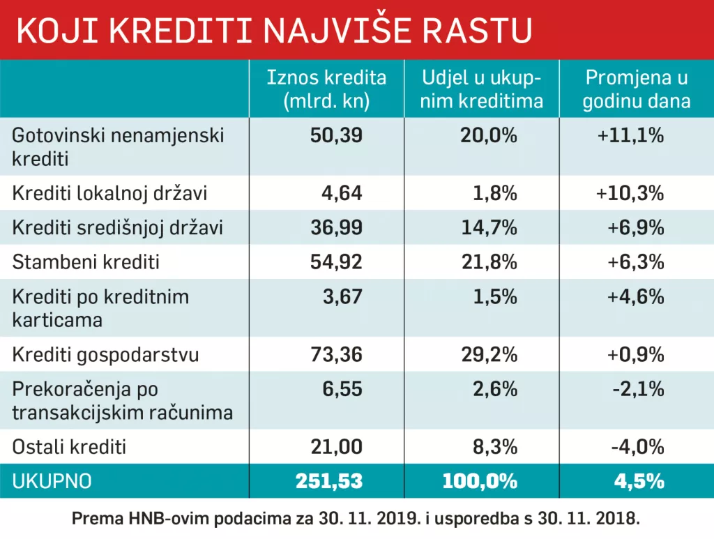 KREDITI: Banke najvi&scaron;e vole državu i kućanstva, gospodarstvo i dalje pod ručnom