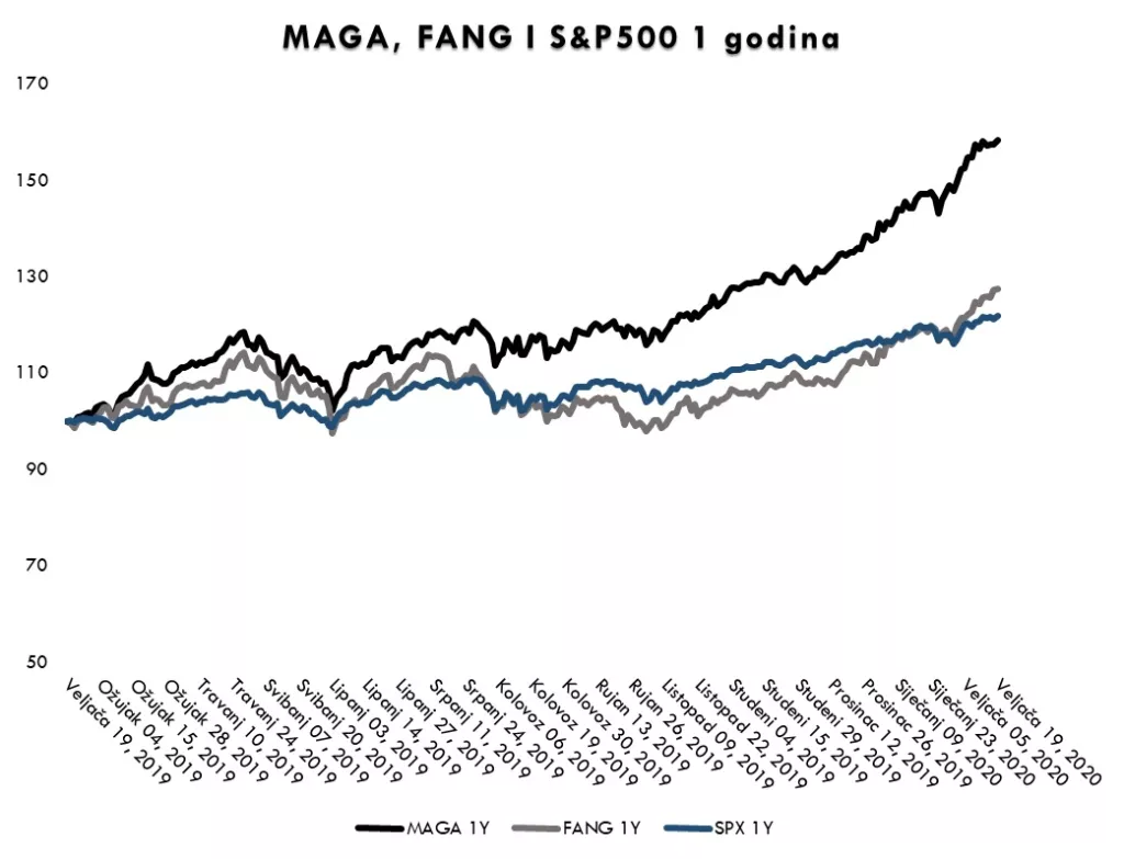 Znate li što je MAGA i zašto su svjetski investitori &#39;poludjeli&#39; za tim ekskluzivnim klubom?