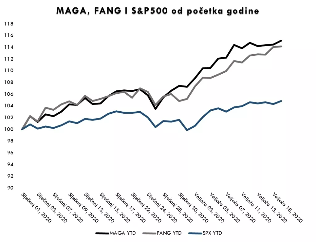 Znate li što je MAGA i zašto su svjetski investitori &#39;poludjeli&#39; za tim ekskluzivnim klubom?