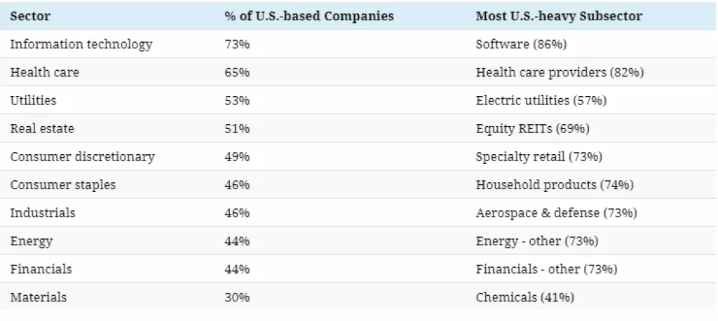 Infografika: Jesu li globalni Indexi toliko globalni koliko mislimo da jesu