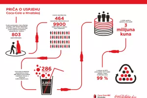 Coca-Cola stvara 0,6 posto BDP-a Hrvatske