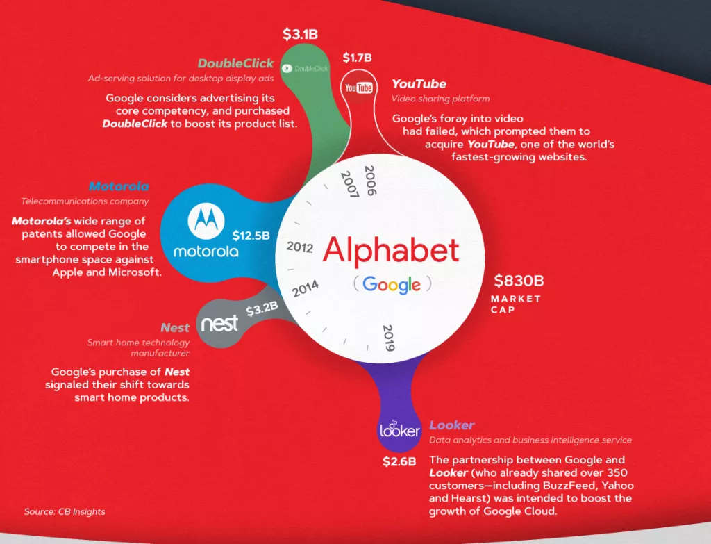 Velika petorka: Najveće akvizicije svjetskih tech kompanija
