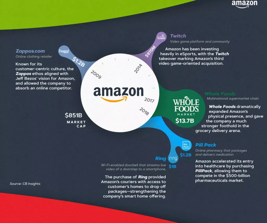 Velika petorka: Najveće akvizicije svjetskih tech kompanija