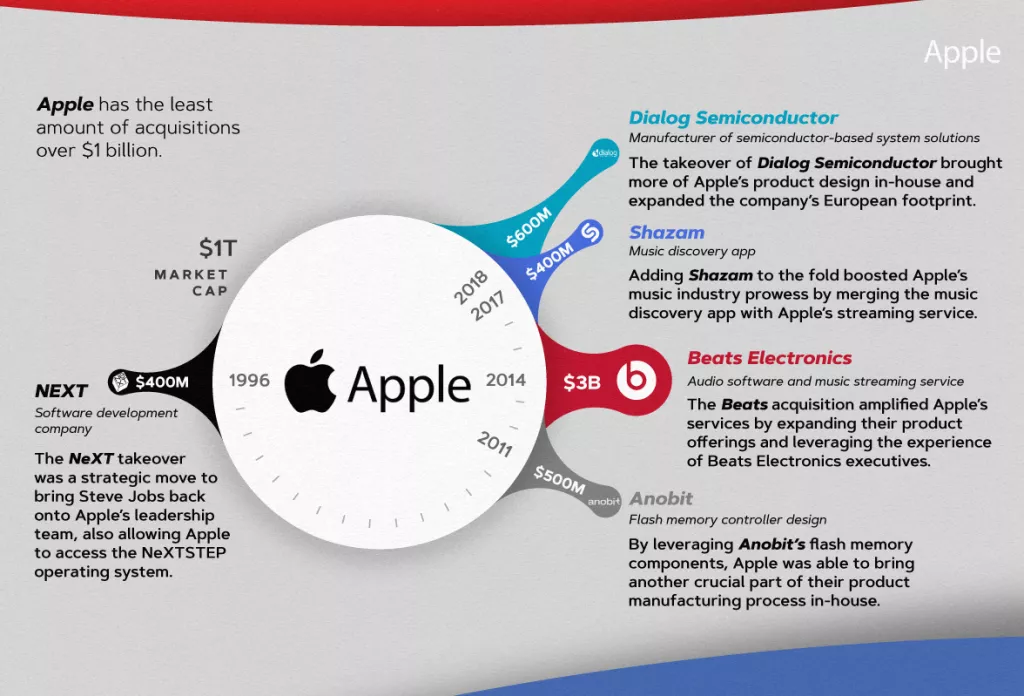 Velika petorka: Najveće akvizicije svjetskih tech kompanija