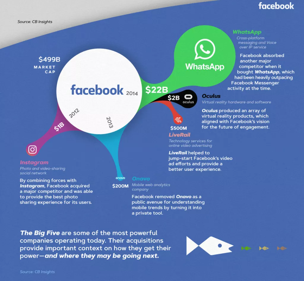 Velika petorka: Najveće akvizicije svjetskih tech kompanija