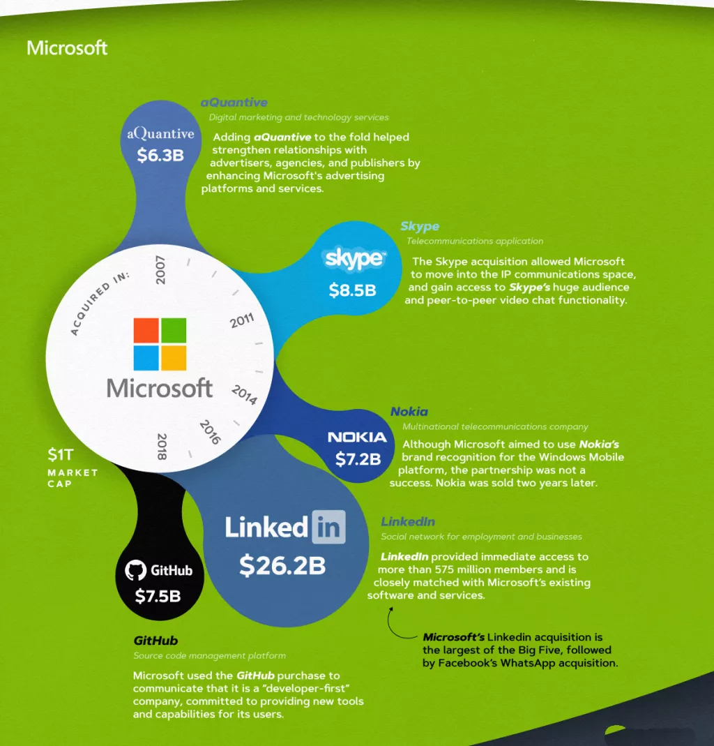 Velika petorka: Najveće akvizicije svjetskih tech kompanija