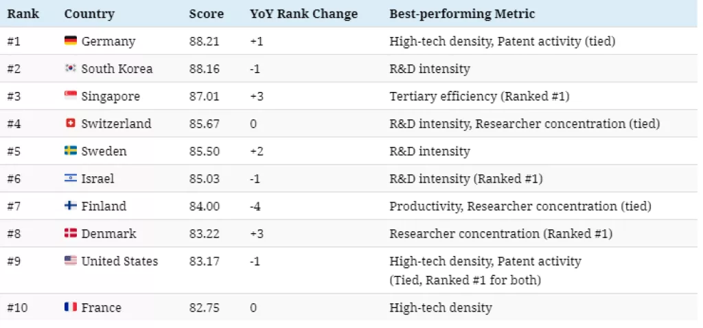 Infografika: TOP 10 najinovativnijih svjetskih ekonomija