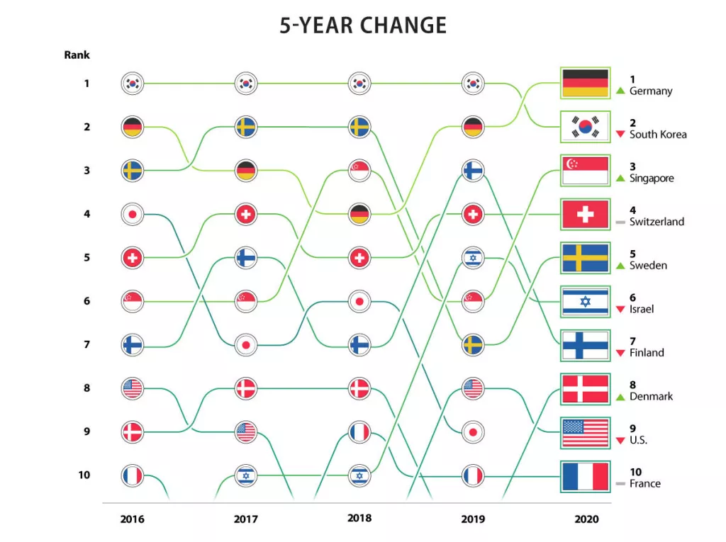 Infografika: TOP 10 najinovativnijih svjetskih ekonomija