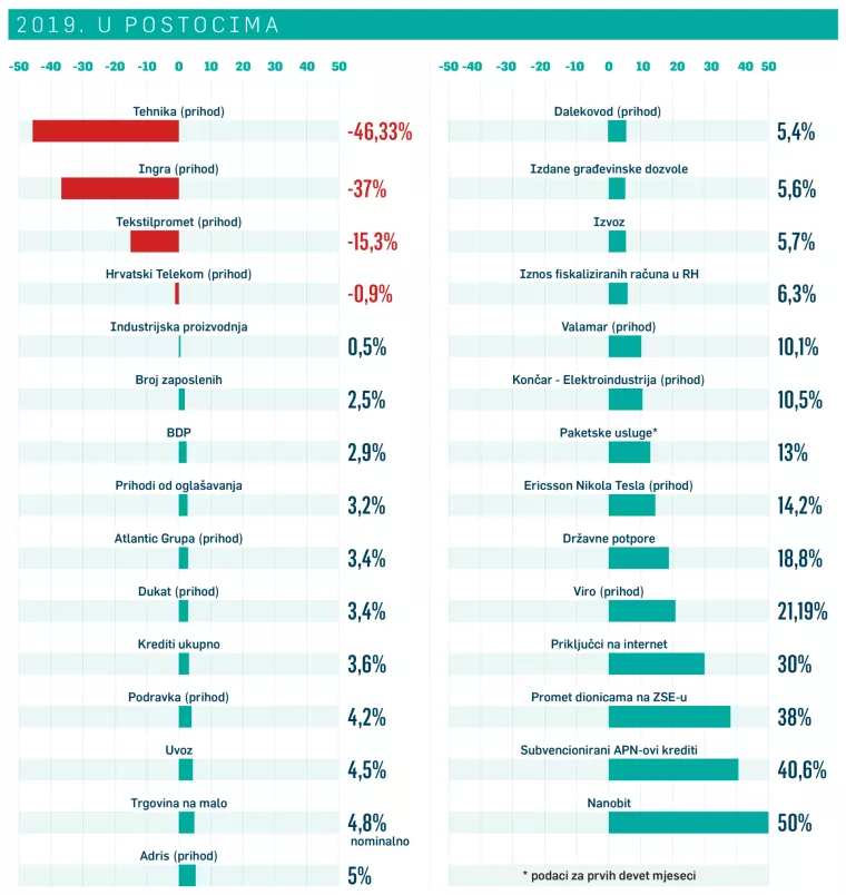 Neki su lani rasli čak 50 posto, a neki zbog gubitka posla potonuli u minus