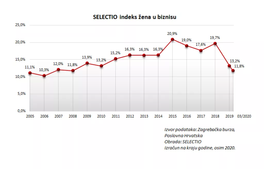 Udjel žena u upravama hrvatskih kompanija i dalje pada