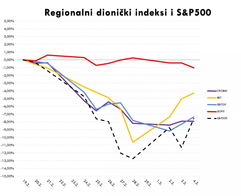 Koronavirus i dalje ruši svjetska, ali i hrvatsko tržište kapitala
&nbsp;