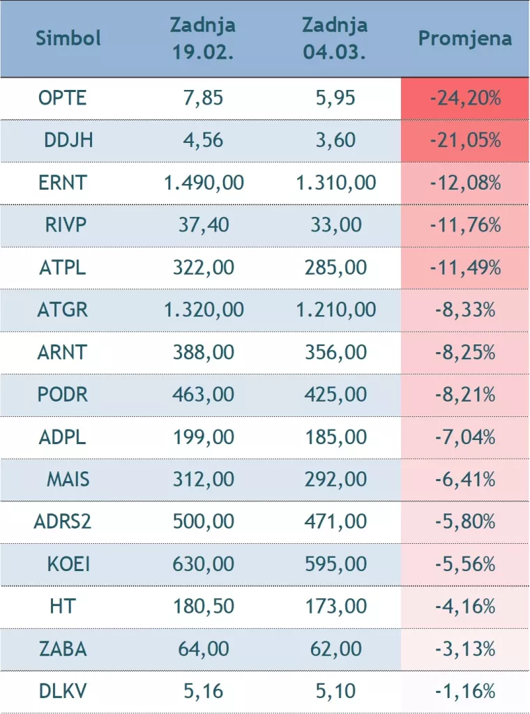 Koronavirus i dalje ruši svjetska, ali i hrvatsko tržište kapitala
&nbsp;
