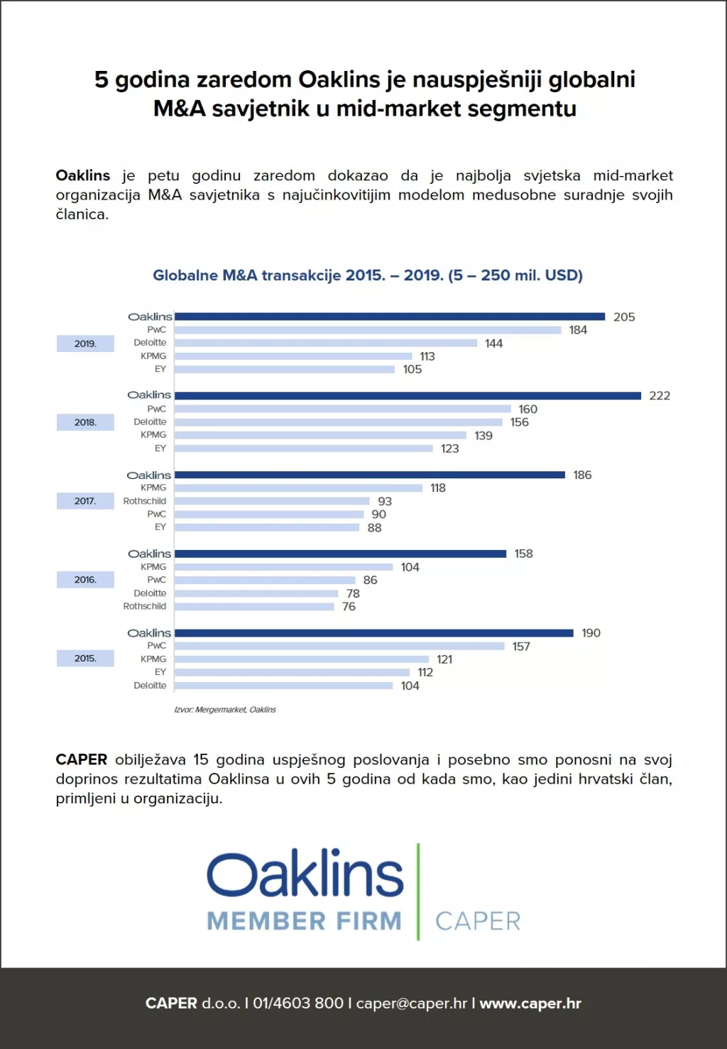 Oaklins: U mid-market segmentu bolji smo od Velike četvorke&nbsp;