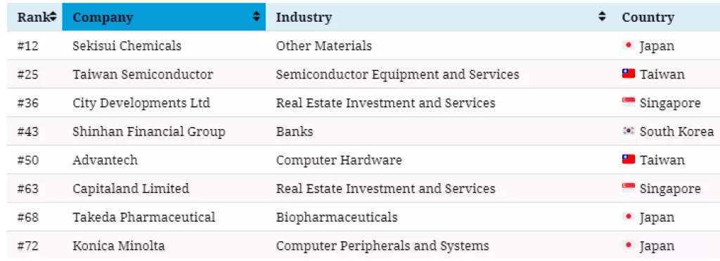 Infografika: Gdje se nalaze i koje su najodrživije tvrtke na svijetu