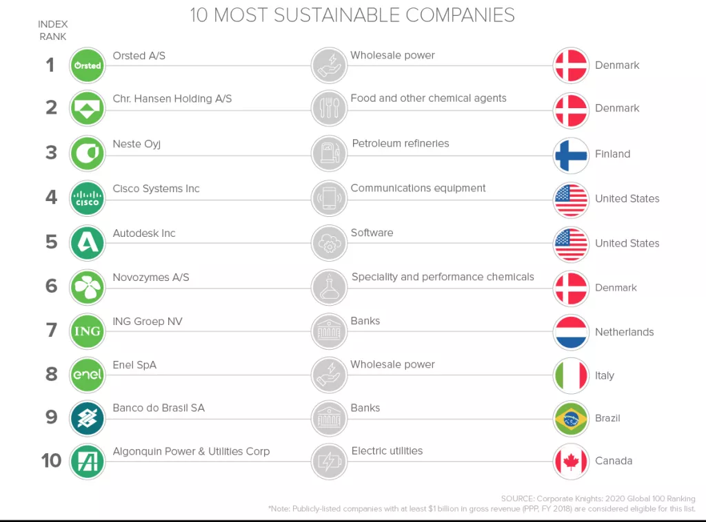 Infografika: Gdje se nalaze i koje su najodrživije tvrtke na svijetu