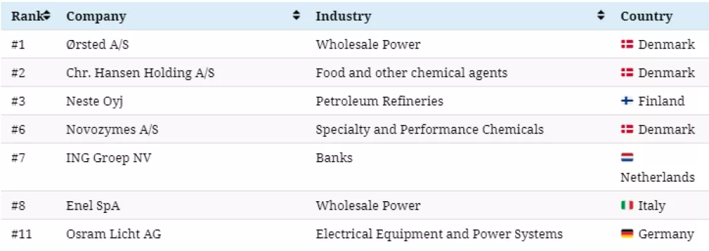 Infografika: Gdje se nalaze i koje su najodrživije tvrtke na svijetu
