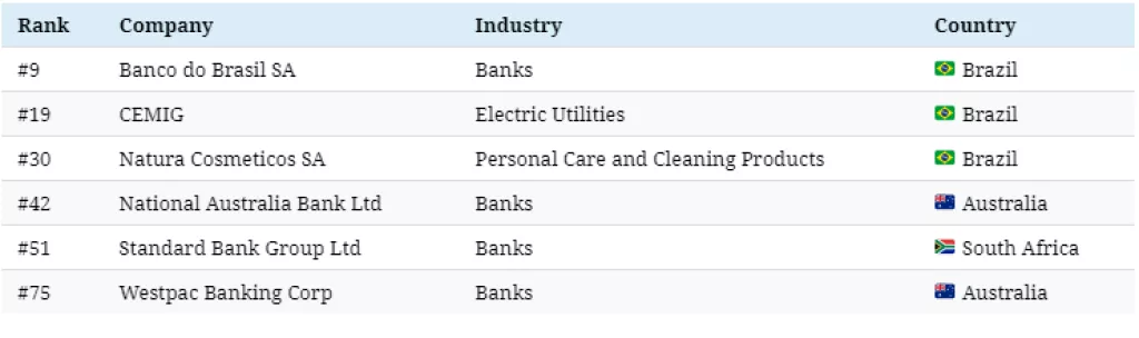 Infografika: Gdje se nalaze i koje su najodrživije tvrtke na svijetu