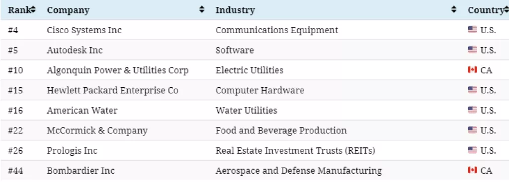 Infografika: Gdje se nalaze i koje su najodrživije tvrtke na svijetu