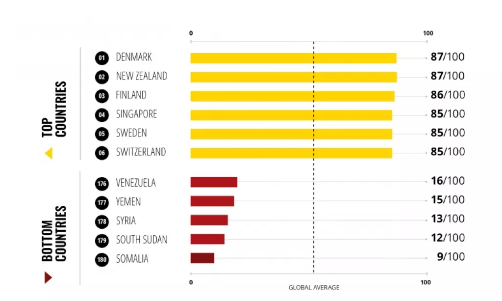 Infografika: Korupcija u svijetu - Hrvatska zaostaje za EU prosjekom