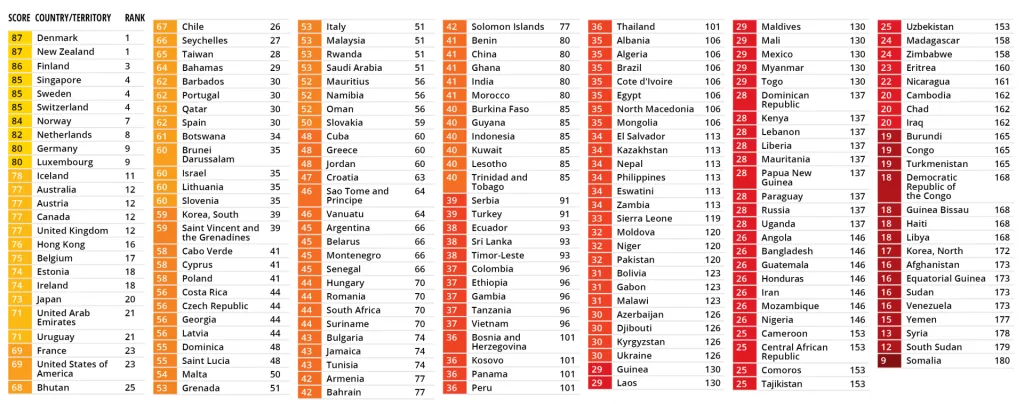 Infografika: Korupcija u svijetu - Hrvatska zaostaje za EU prosjekom