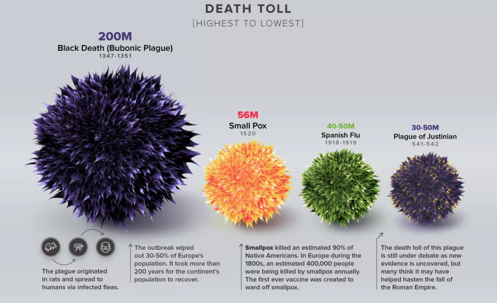 Infografika: Sve pandemije kroz povijest