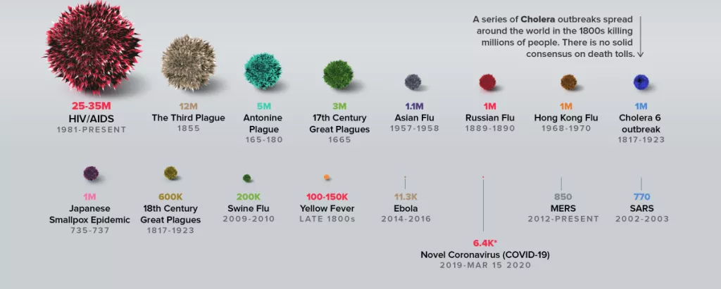 Infografika: Sve pandemije kroz povijest