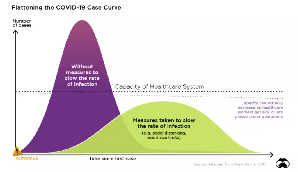 Zašto je od presudne važnosti usporiti stopu zaraze korona virusom