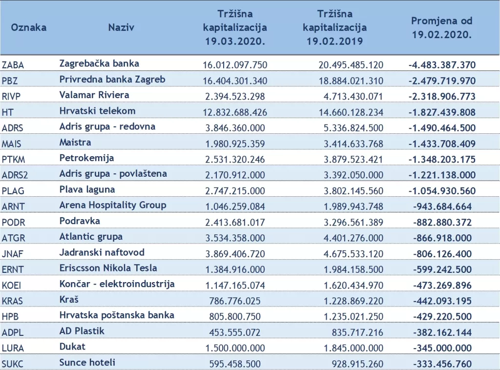 Sa Zagrebačke burze nestalo 27 milijardi kuna!&nbsp;