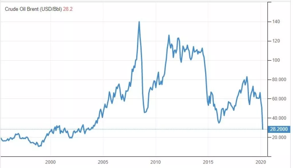 Cijene goriva opet snažno pale, barel najjeftiniji od 2003. godine, a znate li koliko je tada koštalo gorivo u Hrvatskoj?&nbsp;