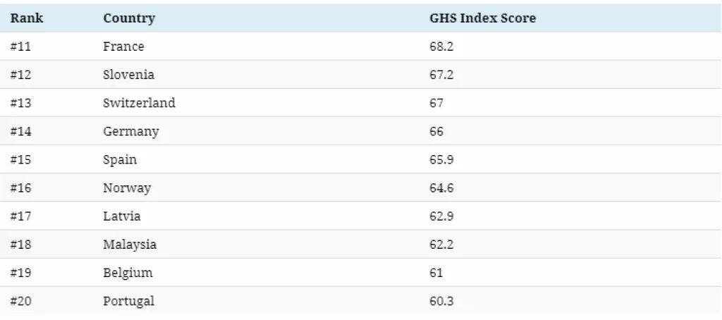 Infografika:&nbsp; Globalna pripremljenost za pandemiju je izrazito loša